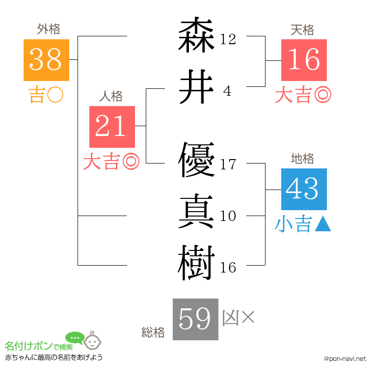森井 優真樹さんの姓名判断結果