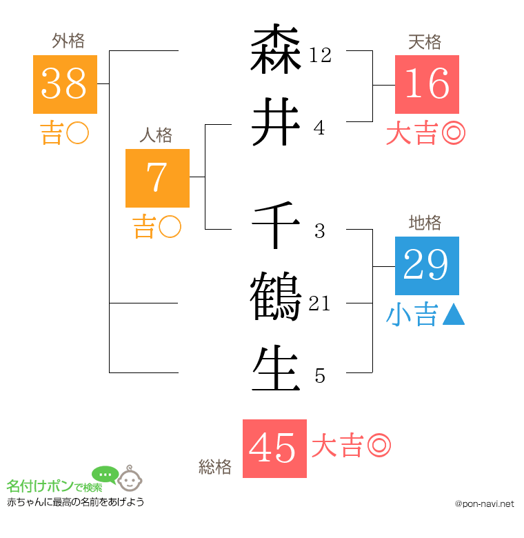森井 千鶴生さんの姓名判断結果