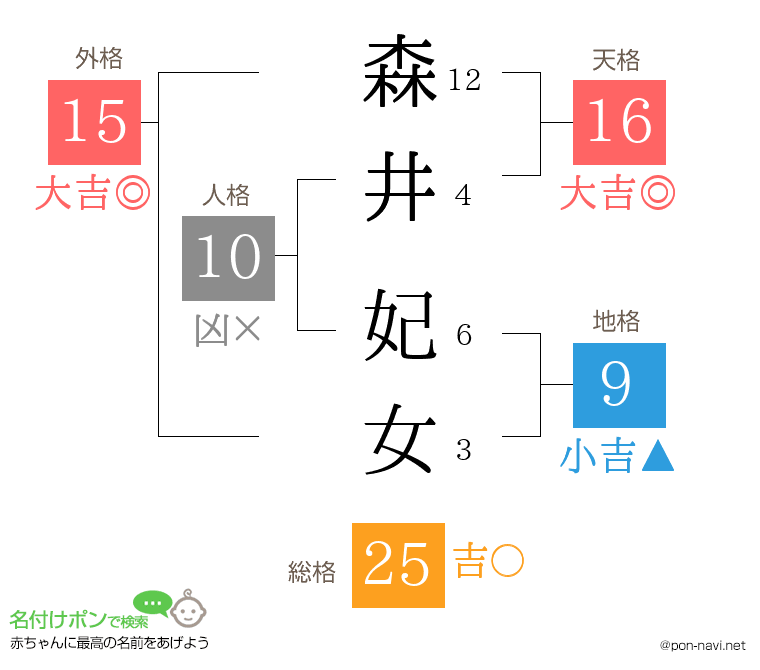森井 妃女さんの姓名判断結果
