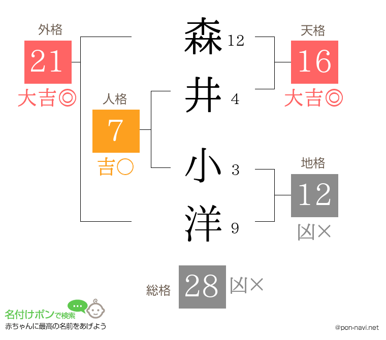 森井 小洋さんの姓名判断結果
