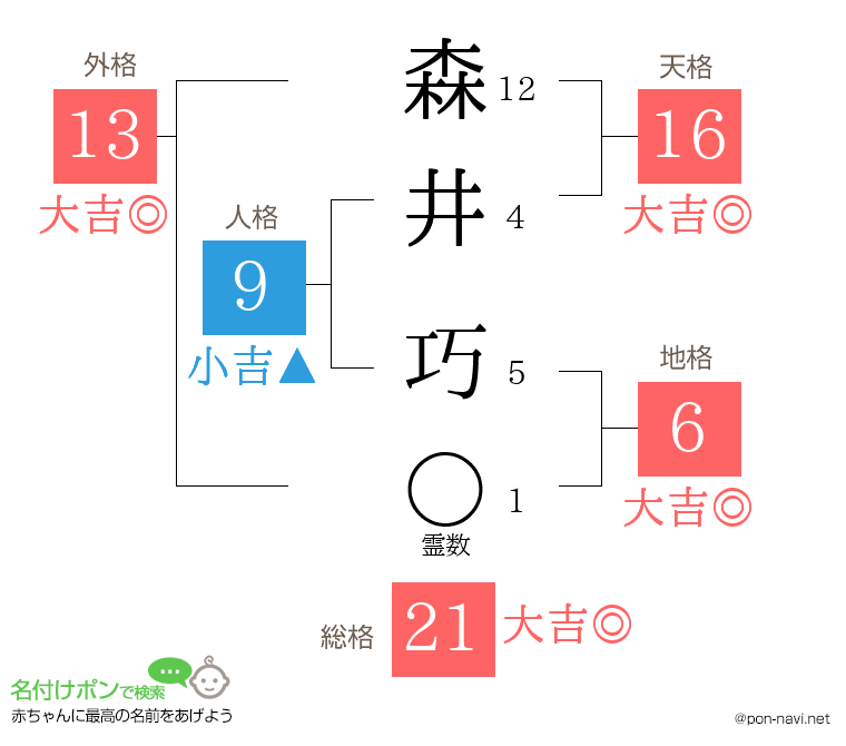 森井 巧さんの姓名判断結果