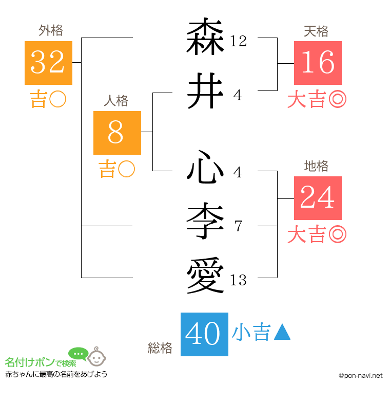 森井 心李愛さんの姓名判断結果