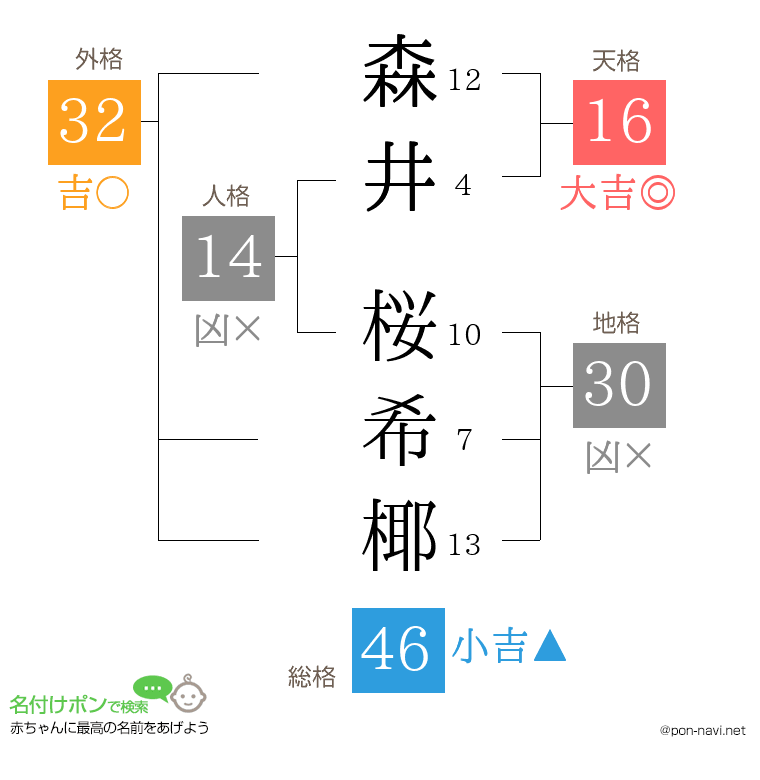 森井 桜希椰さんの姓名判断結果