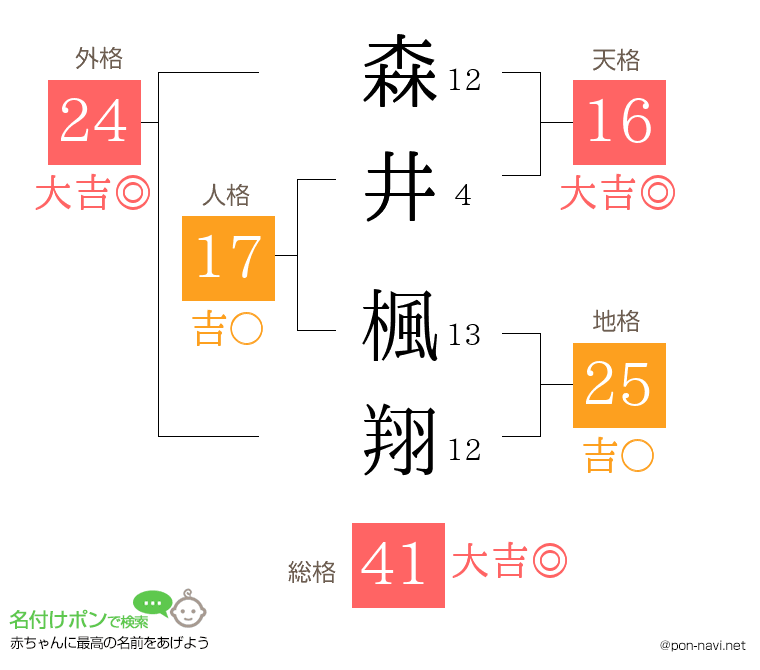 森井 楓翔さんの姓名判断結果
