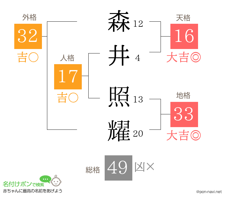 森井 照耀さんの姓名判断結果