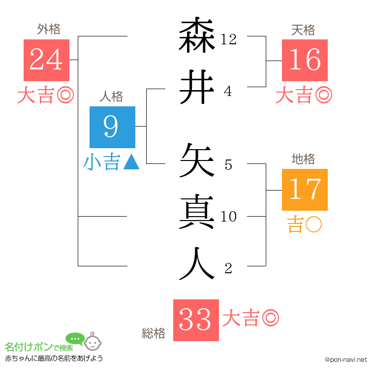 森井 矢真人さんの姓名判断結果