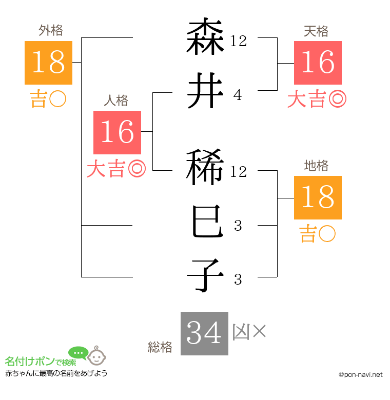 森井 稀巳子さんの姓名判断結果