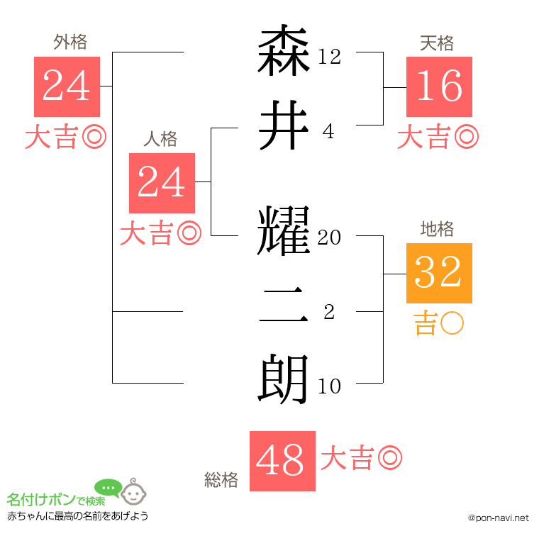 森井 耀二朗さんの姓名判断結果