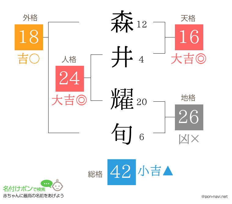 森井 耀旬さんの姓名判断結果