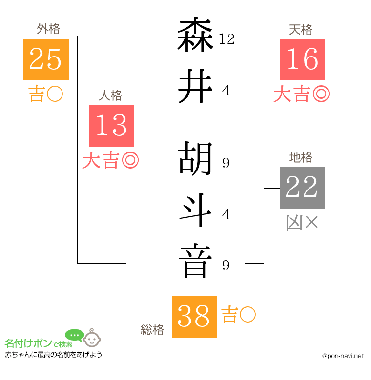 森井 胡斗音さんの姓名判断結果