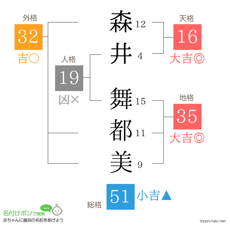 森井 舞都美さんの姓名判断結果