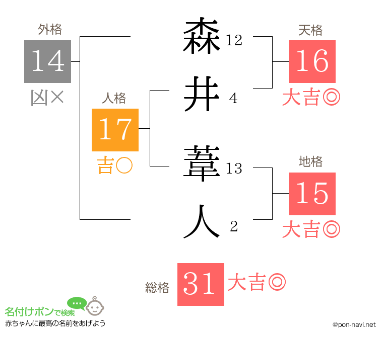 森井 葦人さんの姓名判断結果