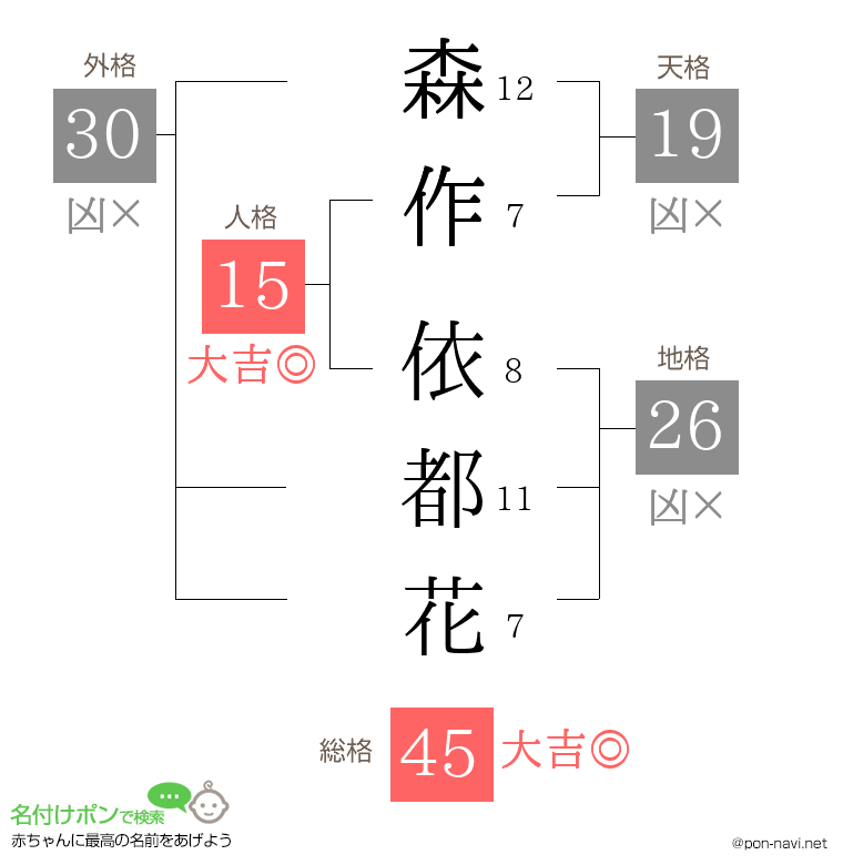 森作 依都花さんの姓名判断結果