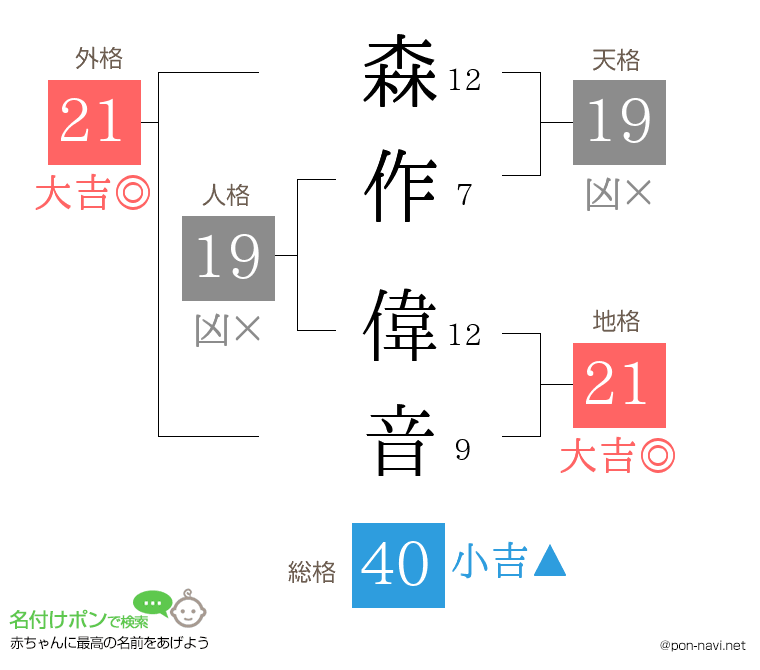 森作 偉音さんの姓名判断結果