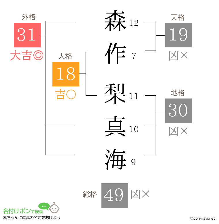 森作 梨真海さんの姓名判断結果