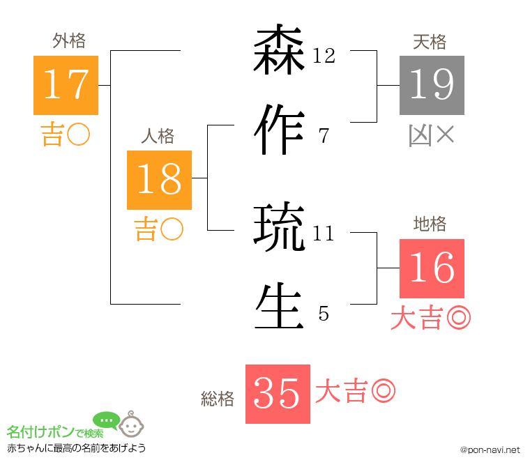 森作 琉生さんの姓名判断結果