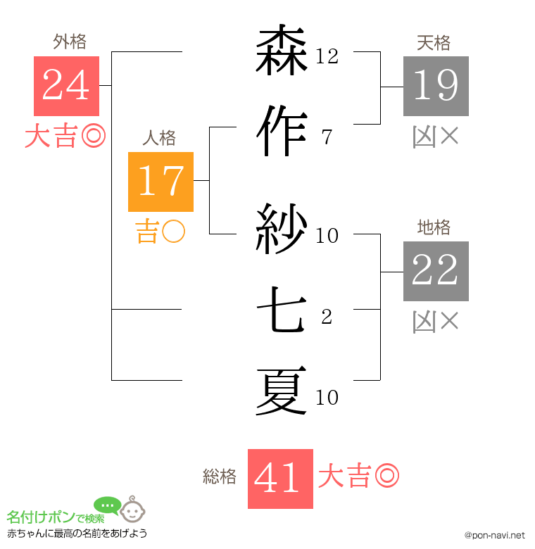 森作 紗七夏さんの姓名判断結果