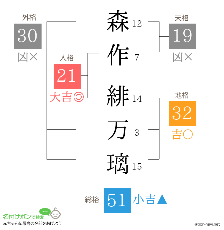 森作 緋万璃さんの姓名判断結果