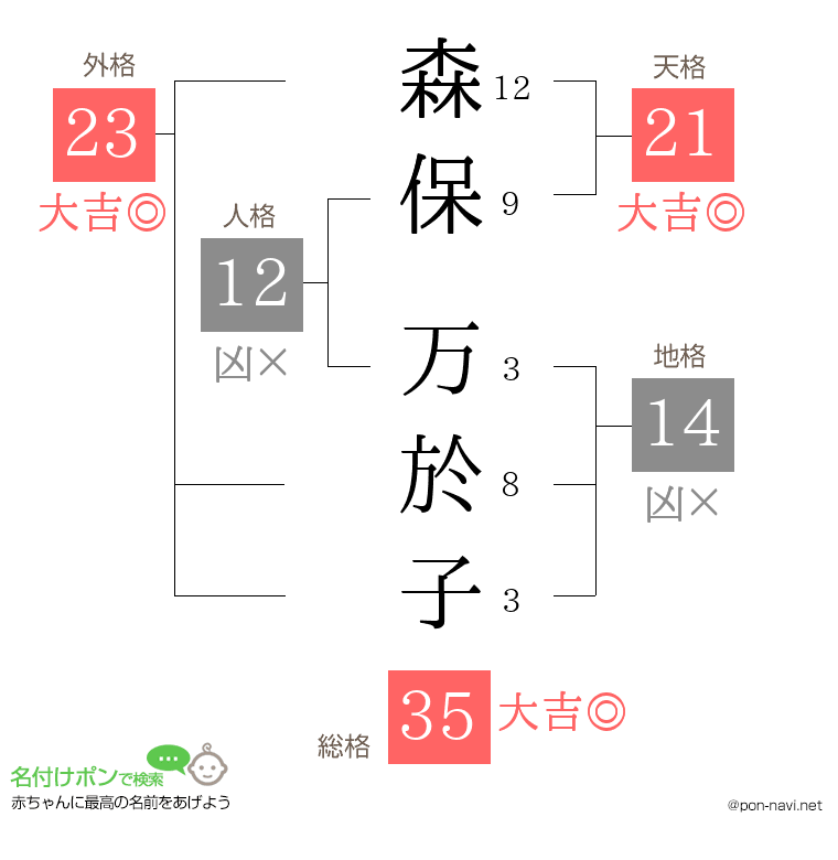 森保 万於子さんの姓名判断結果