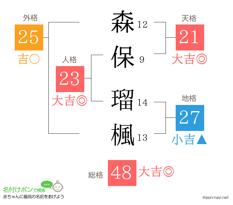 森保 瑠楓さんの姓名判断結果