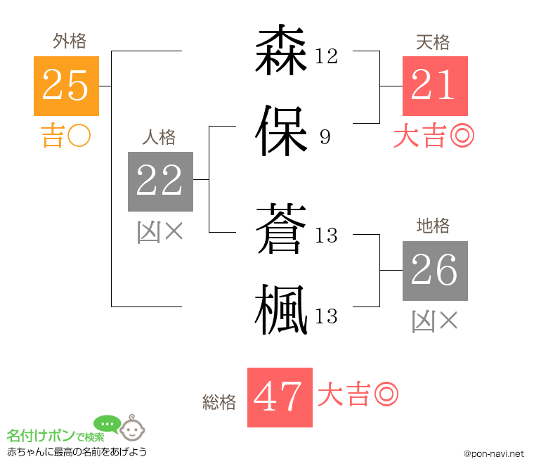 森保 蒼楓さんの姓名判断結果