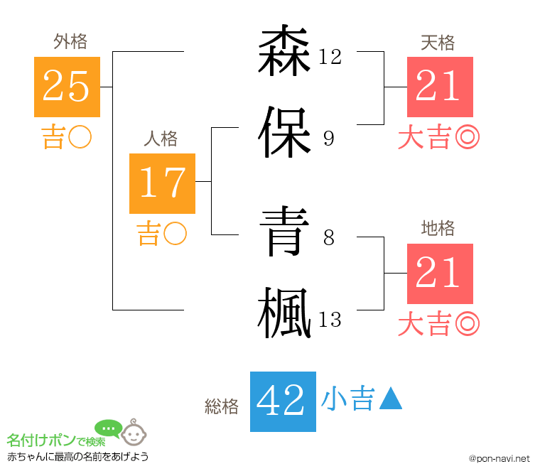森保 青楓さんの姓名判断結果