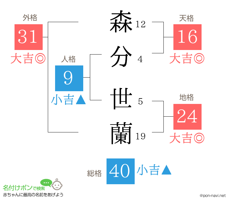 森分 世蘭さんの姓名判断結果