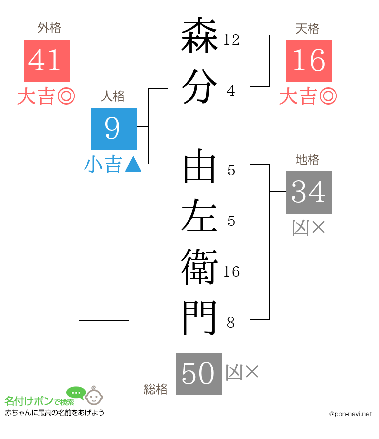 森分 由左衛門さんの姓名判断結果