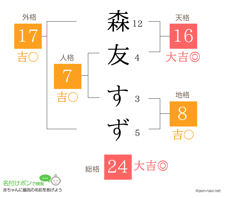 森友 すずさんの姓名判断結果