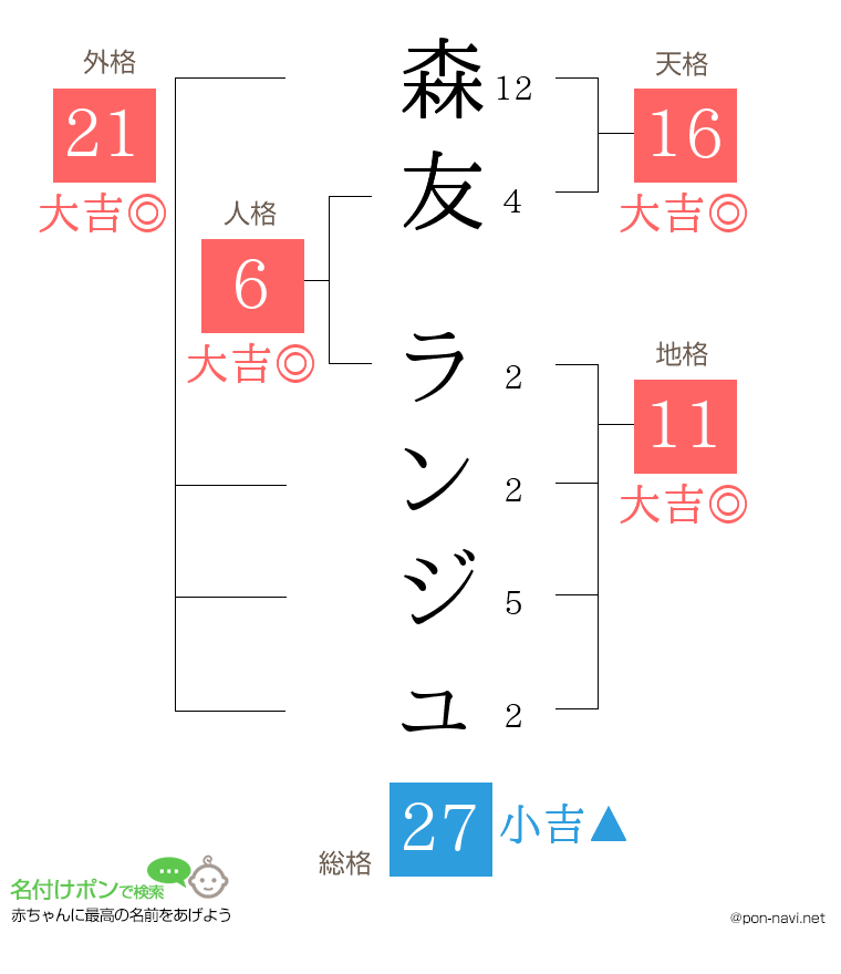 森友 ランジュさんの姓名判断結果