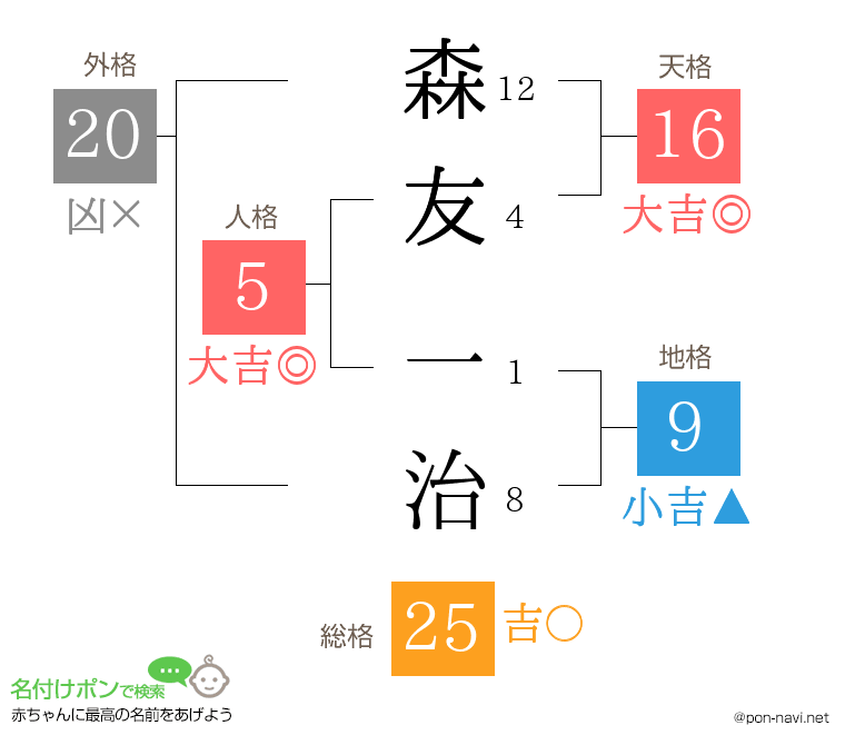 森友 一治さんの姓名判断結果