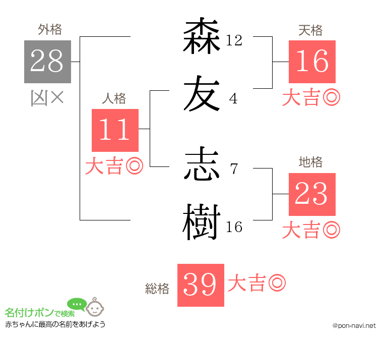 森友 志樹さんの姓名判断結果