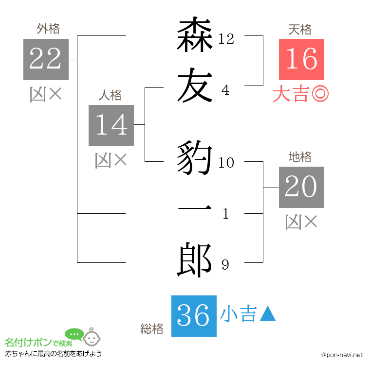 森友 豹一郎さんの姓名判断結果