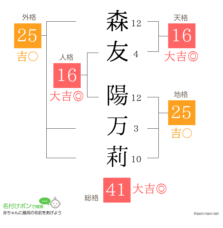 森友 陽万莉さんの姓名判断結果