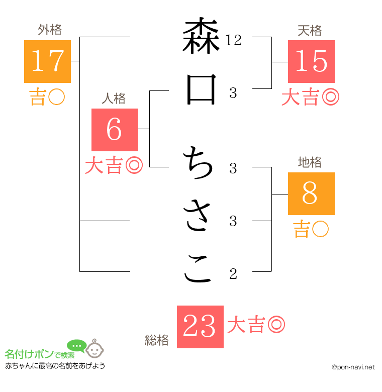 森口 ちさこさんの姓名判断結果