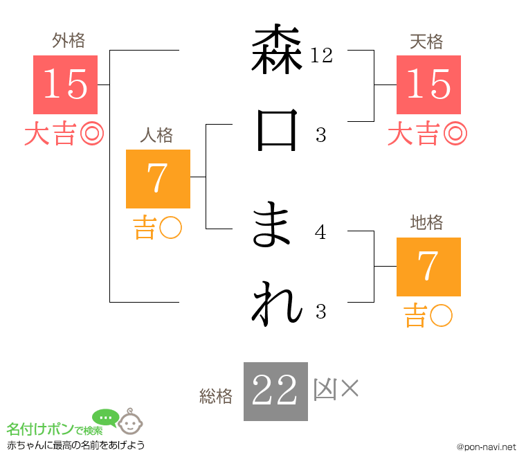 森口 まれさんの姓名判断結果
