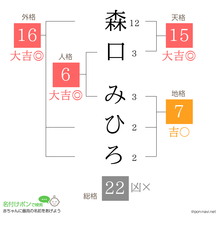 森口 みひろさんの姓名判断結果