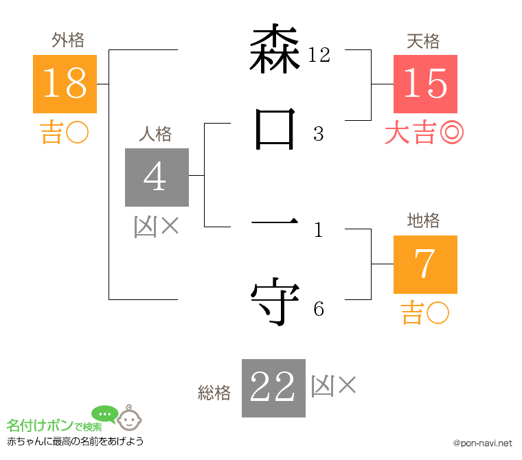 森口 一守さんの姓名判断結果