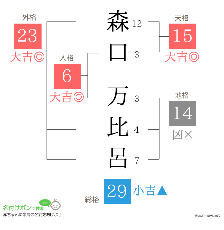 森口 万比呂さんの姓名判断結果