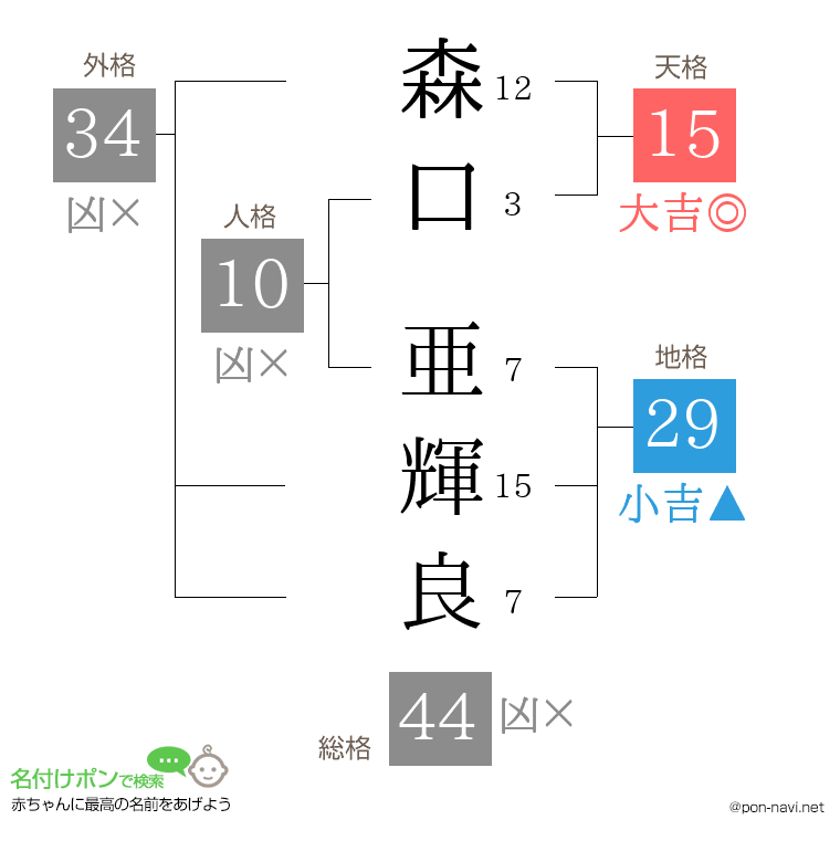 森口 亜輝良さんの姓名判断結果