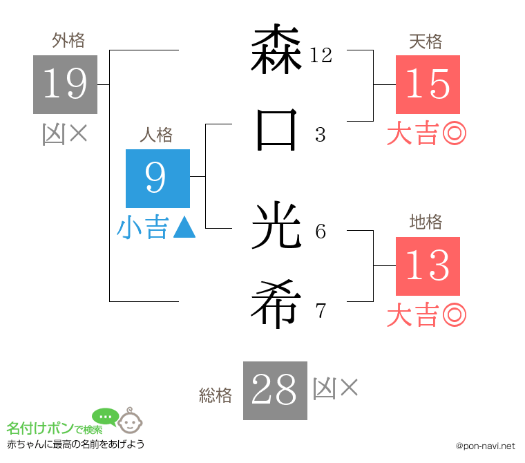 森口 光希さんの姓名判断結果