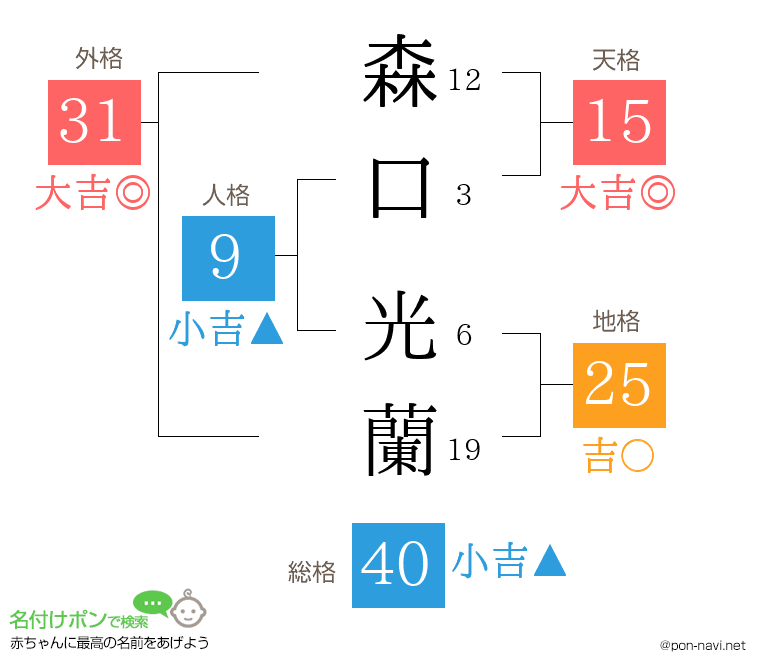 森口 光蘭さんの姓名判断結果