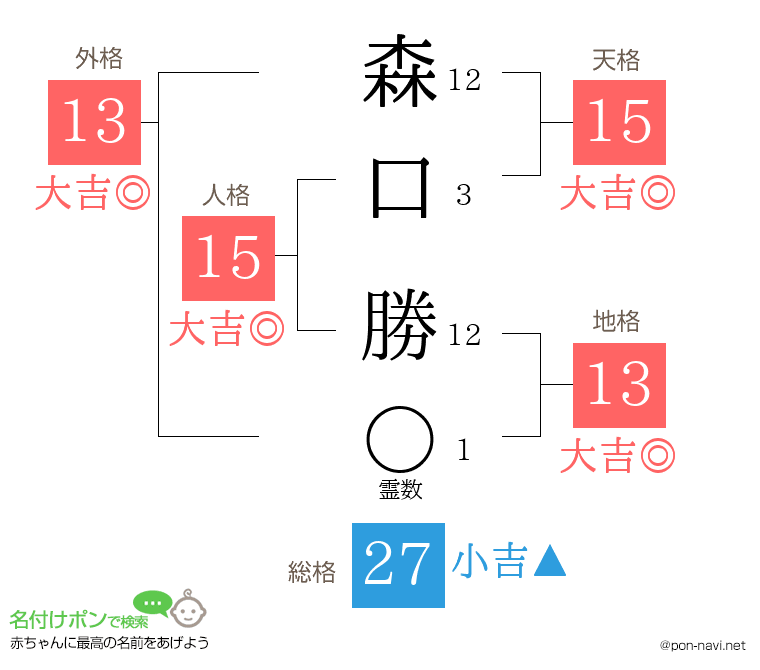 森口 勝さんの姓名判断結果
