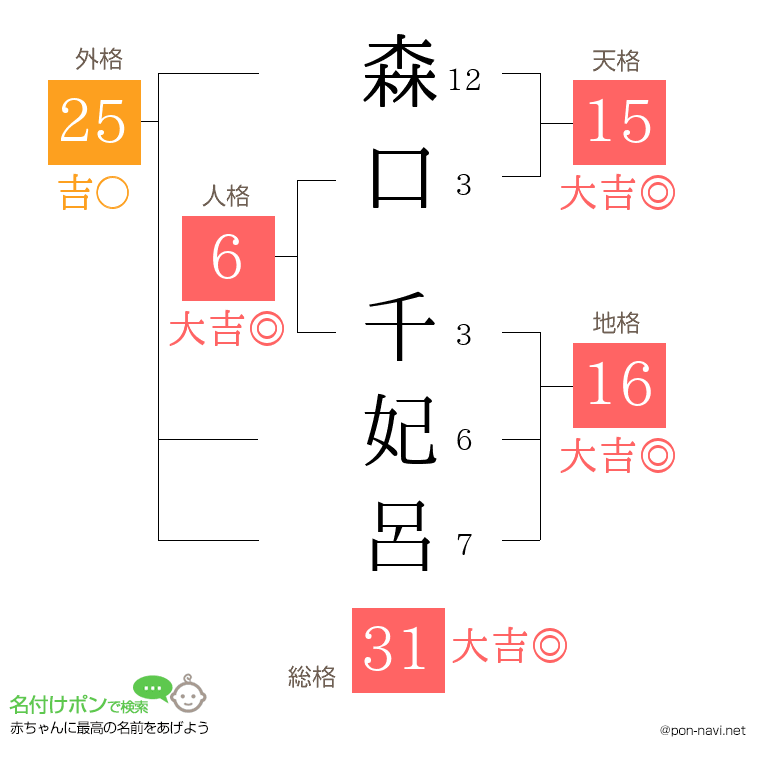 森口 千妃呂さんの姓名判断結果