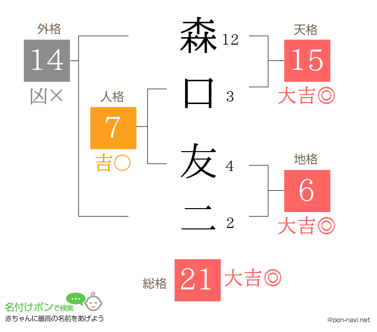 森口 友二さんの姓名判断結果