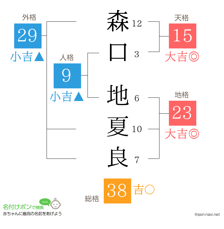 森口 地夏良さんの姓名判断結果