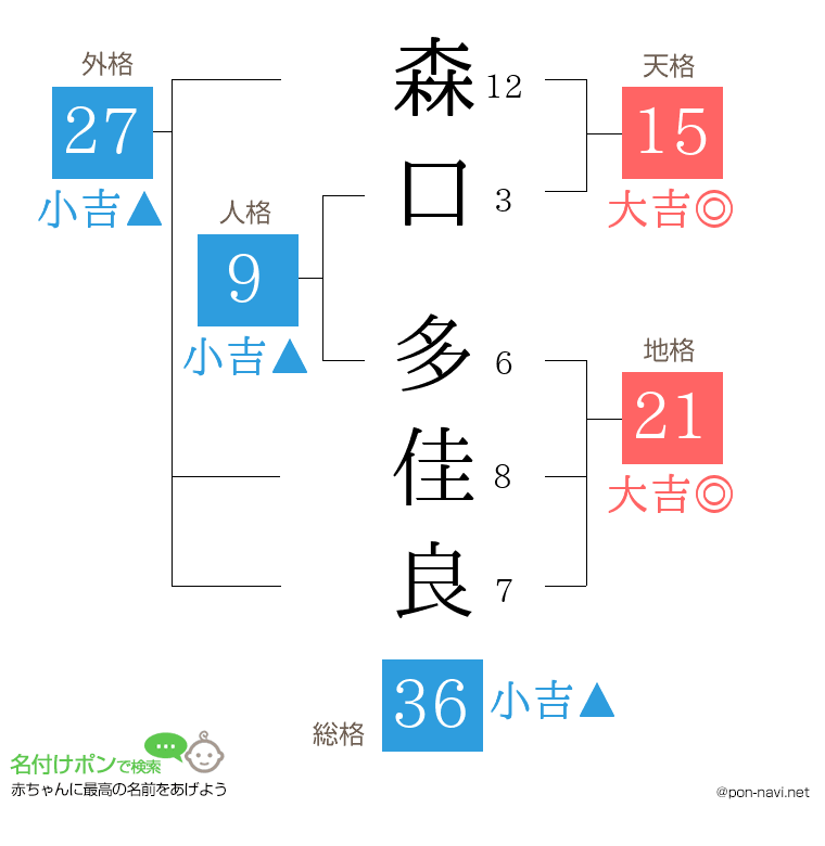 森口 多佳良さんの姓名判断結果