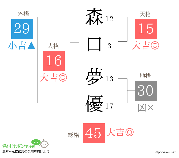 森口 夢優さんの姓名判断結果