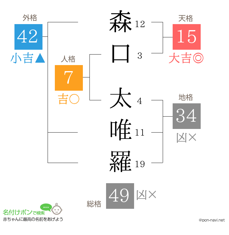 森口 太唯羅さんの姓名判断結果
