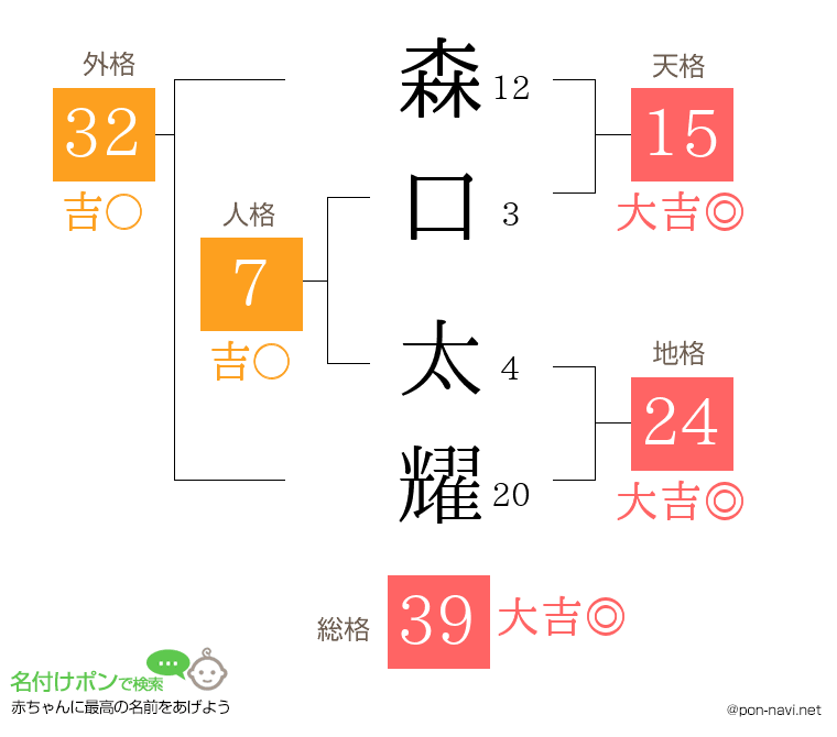 森口 太耀さんの姓名判断結果